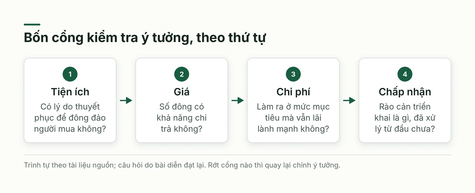 Bốn cổng kiểm tra ý tưởng theo thứ tự