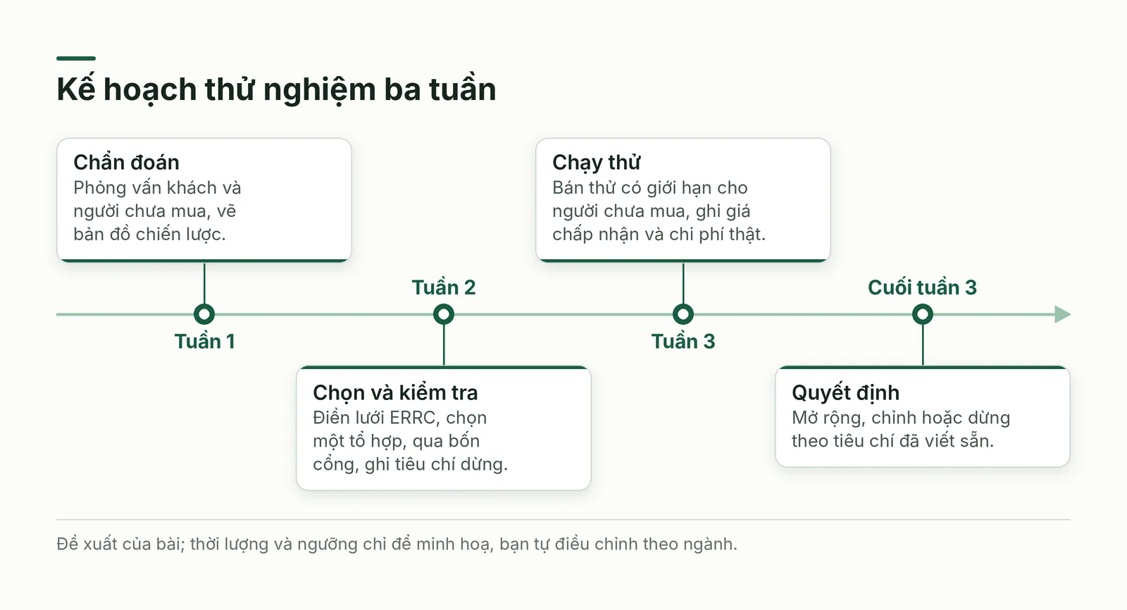 Kế hoạch thử nghiệm ba tuần