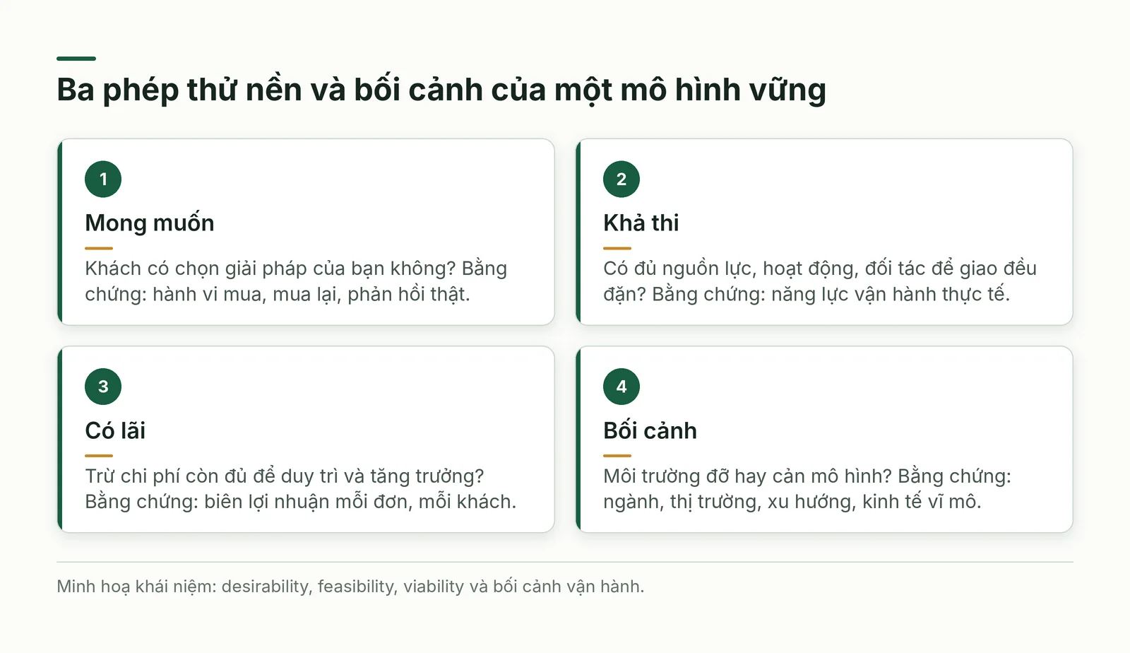 Bốn thẻ: mong muốn, khả thi, có lãi và bối cảnh