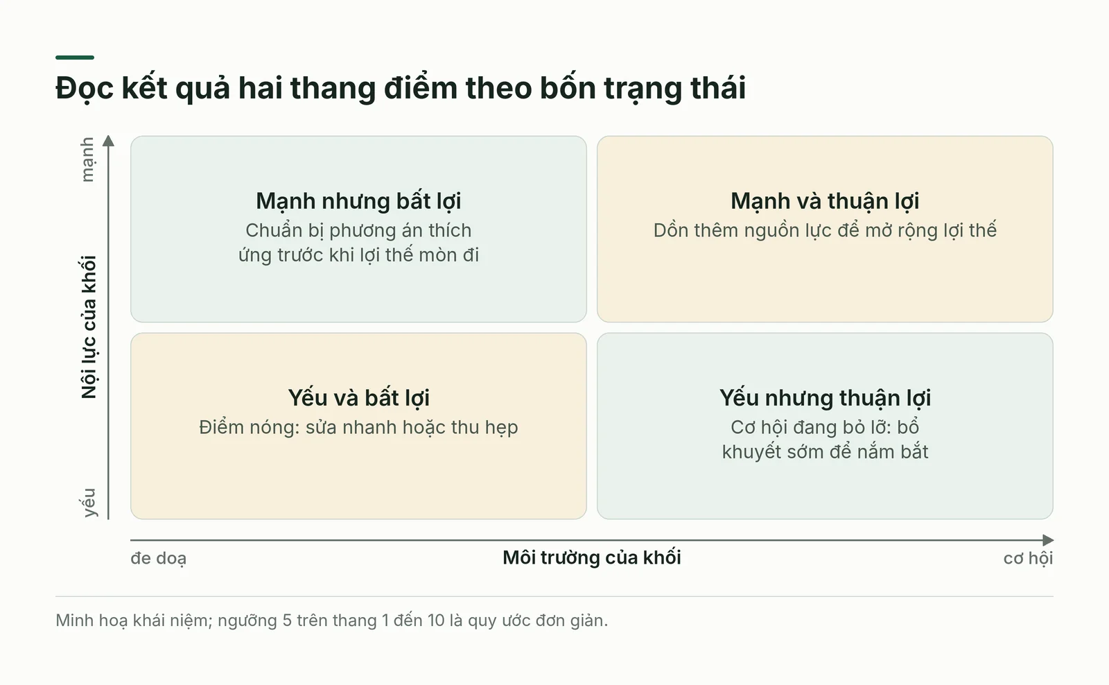 Ma trận nội lực và môi trường, mỗi ô gắn một hành động
