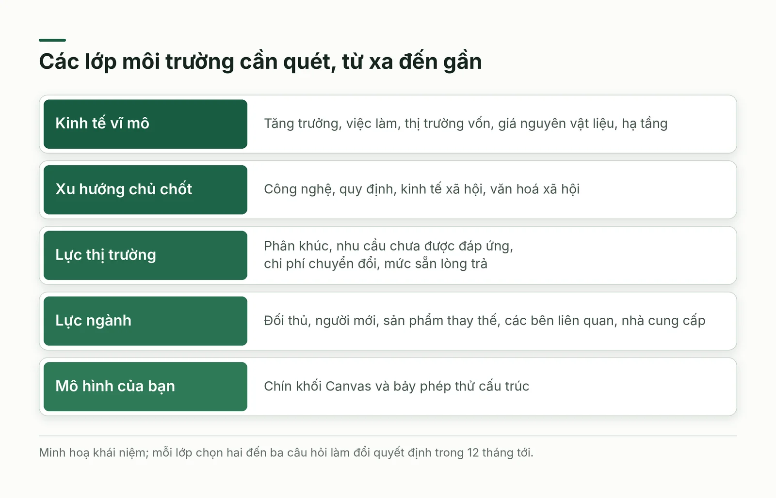 Năm lớp từ ngoài vào trong quanh mô hình của bạn