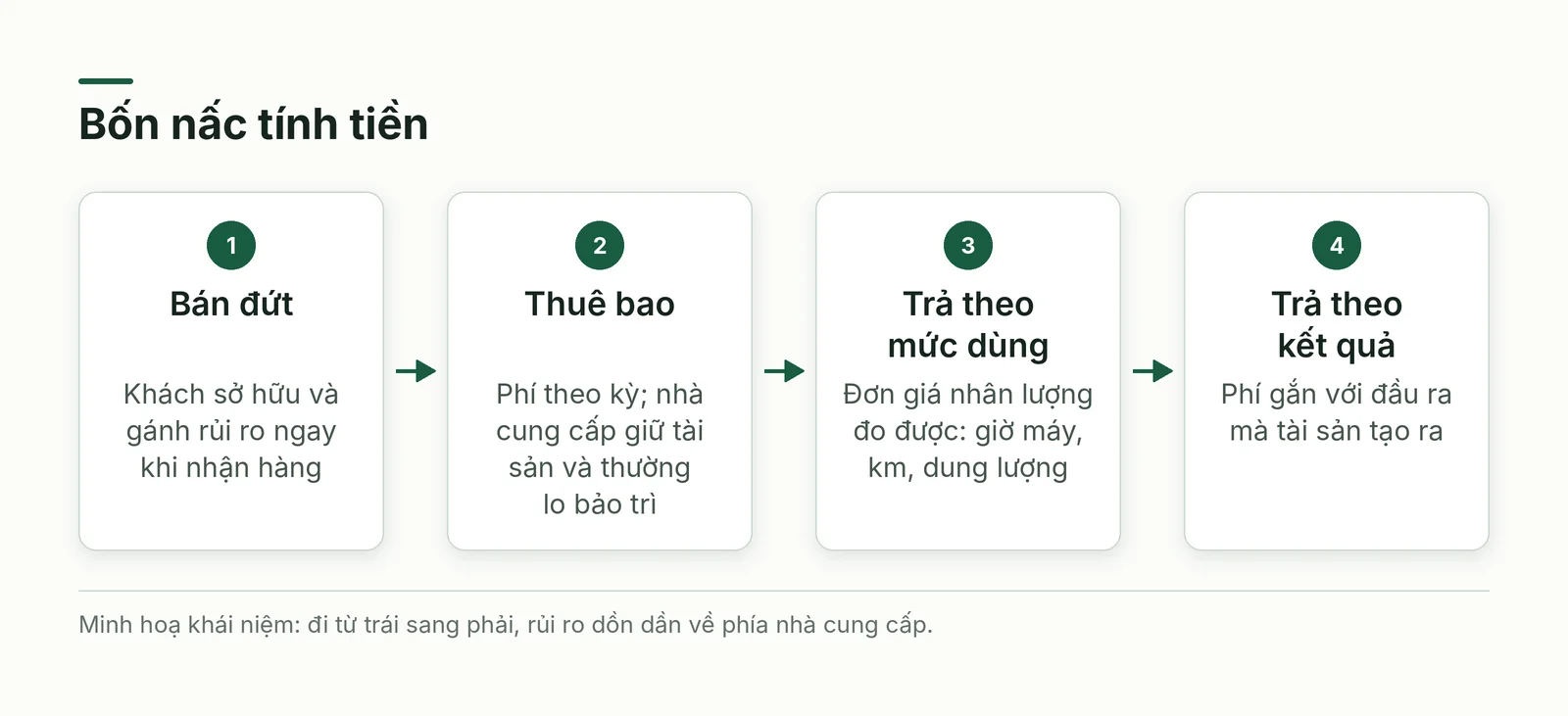 Bốn nấc tính tiền