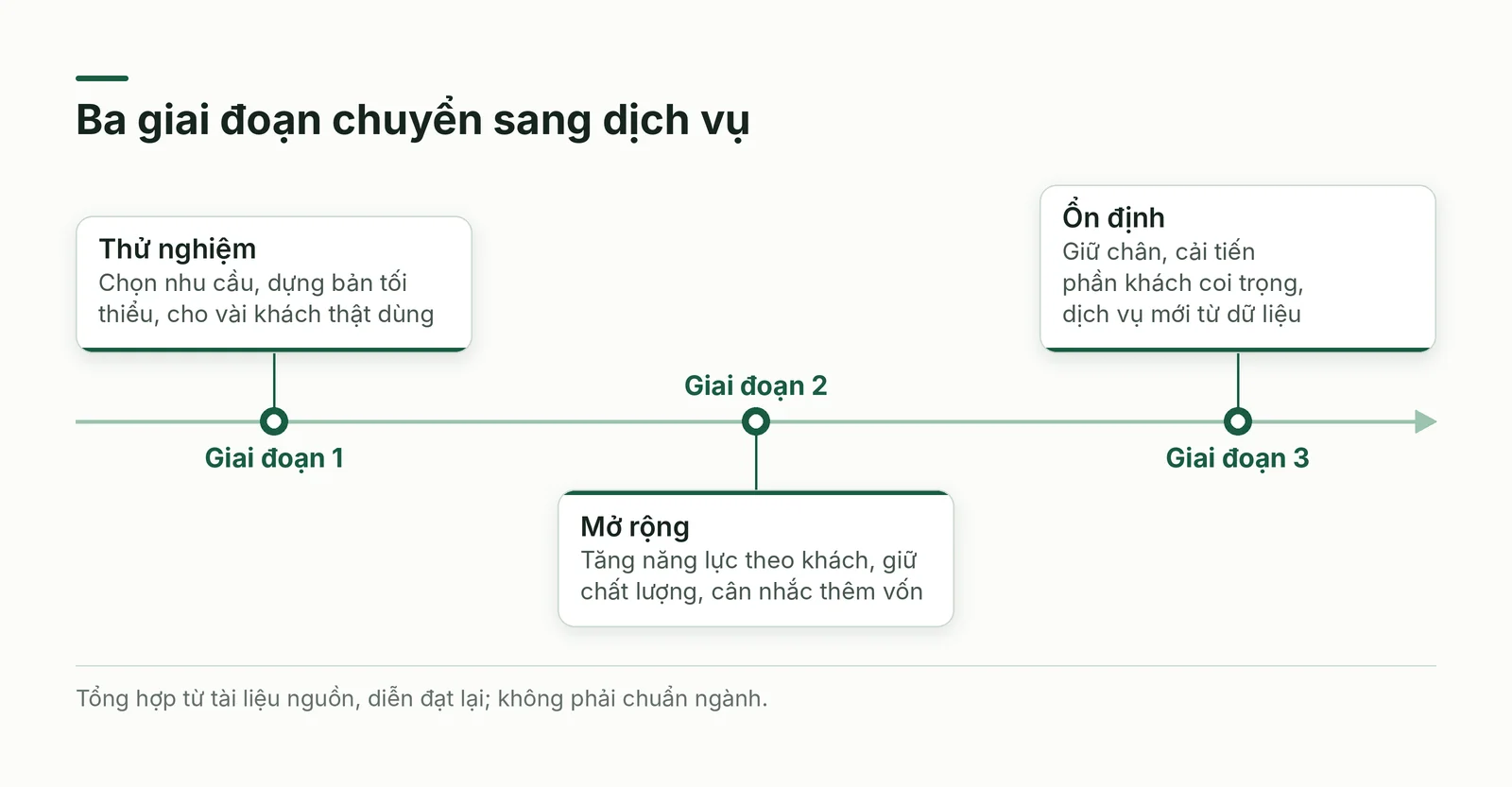 Ba giai đoạn chuyển sang dịch vụ