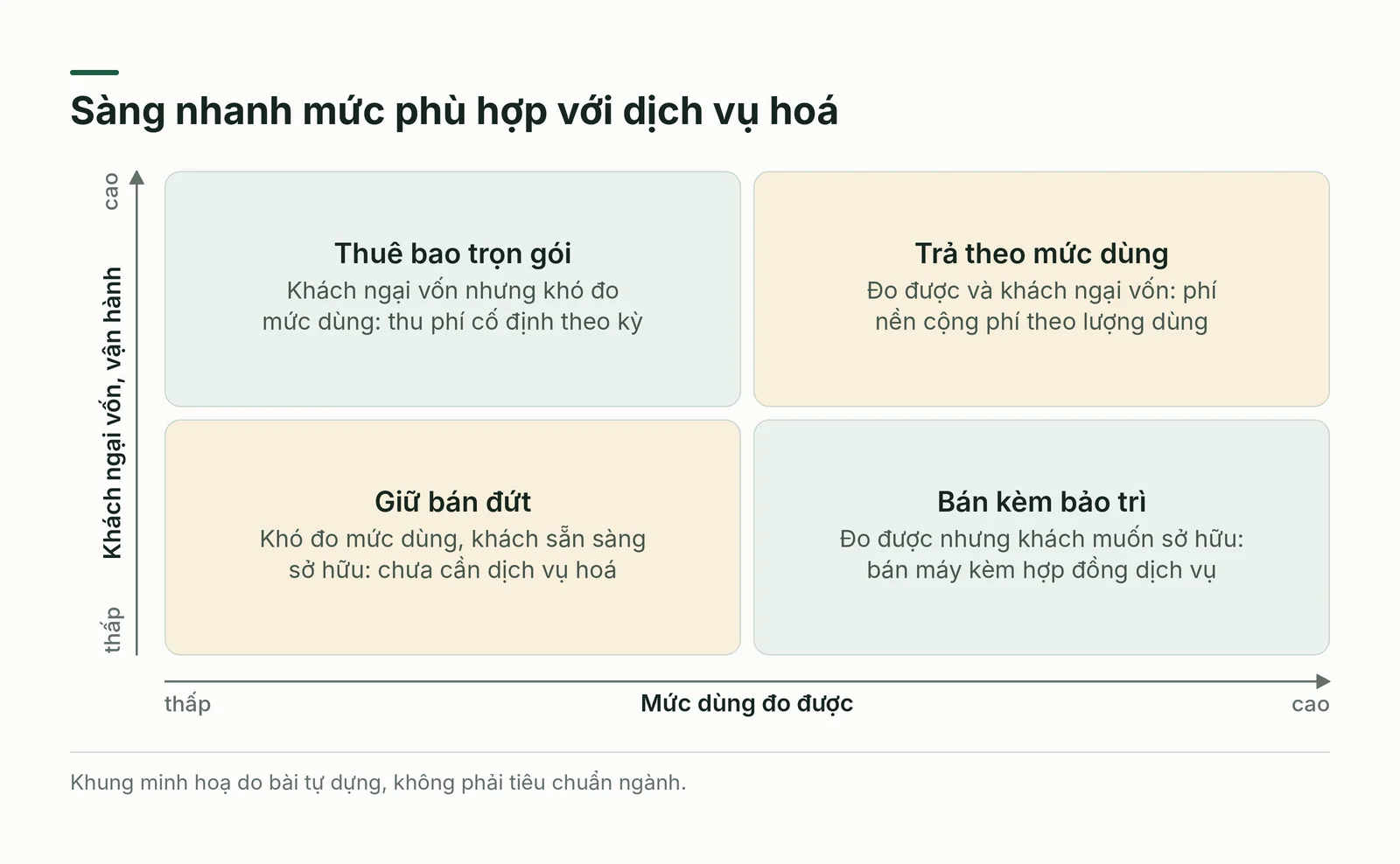 Sàng nhanh mức phù hợp với dịch vụ hoá