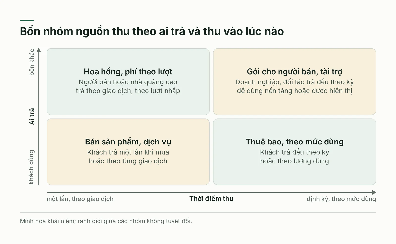 Ma trận xếp bốn nhóm nguồn thu theo ai trả và thời điểm thu
