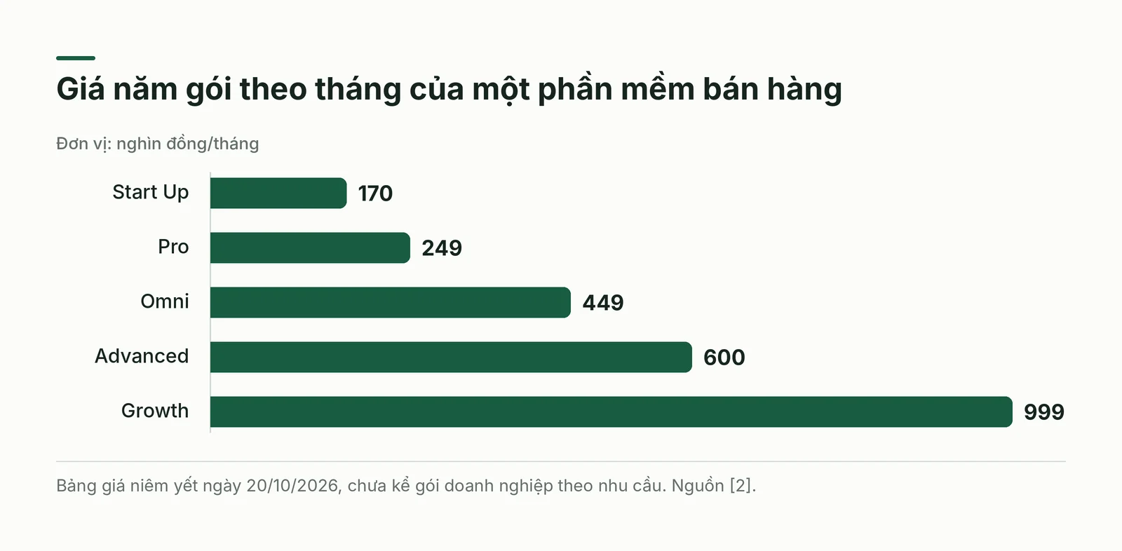 Biểu đồ cột giá năm gói theo tháng của một phần mềm bán hàng