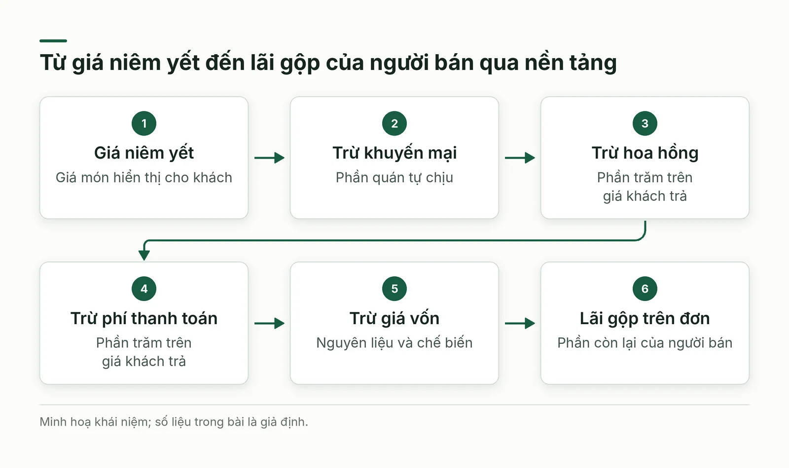 Sơ đồ các bước trừ dần từ giá niêm yết đến lãi gộp của người bán