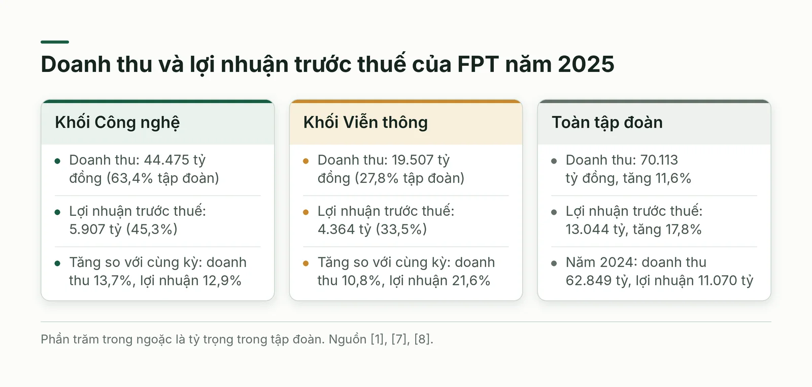 So sánh doanh thu và lợi nhuận trước thuế của FPT năm 2025