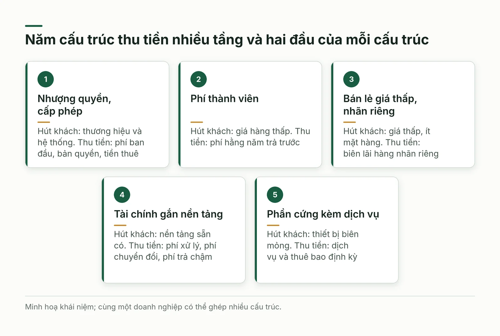 Năm thẻ về năm cấu trúc thu tiền và hai đầu của mỗi cấu trúc