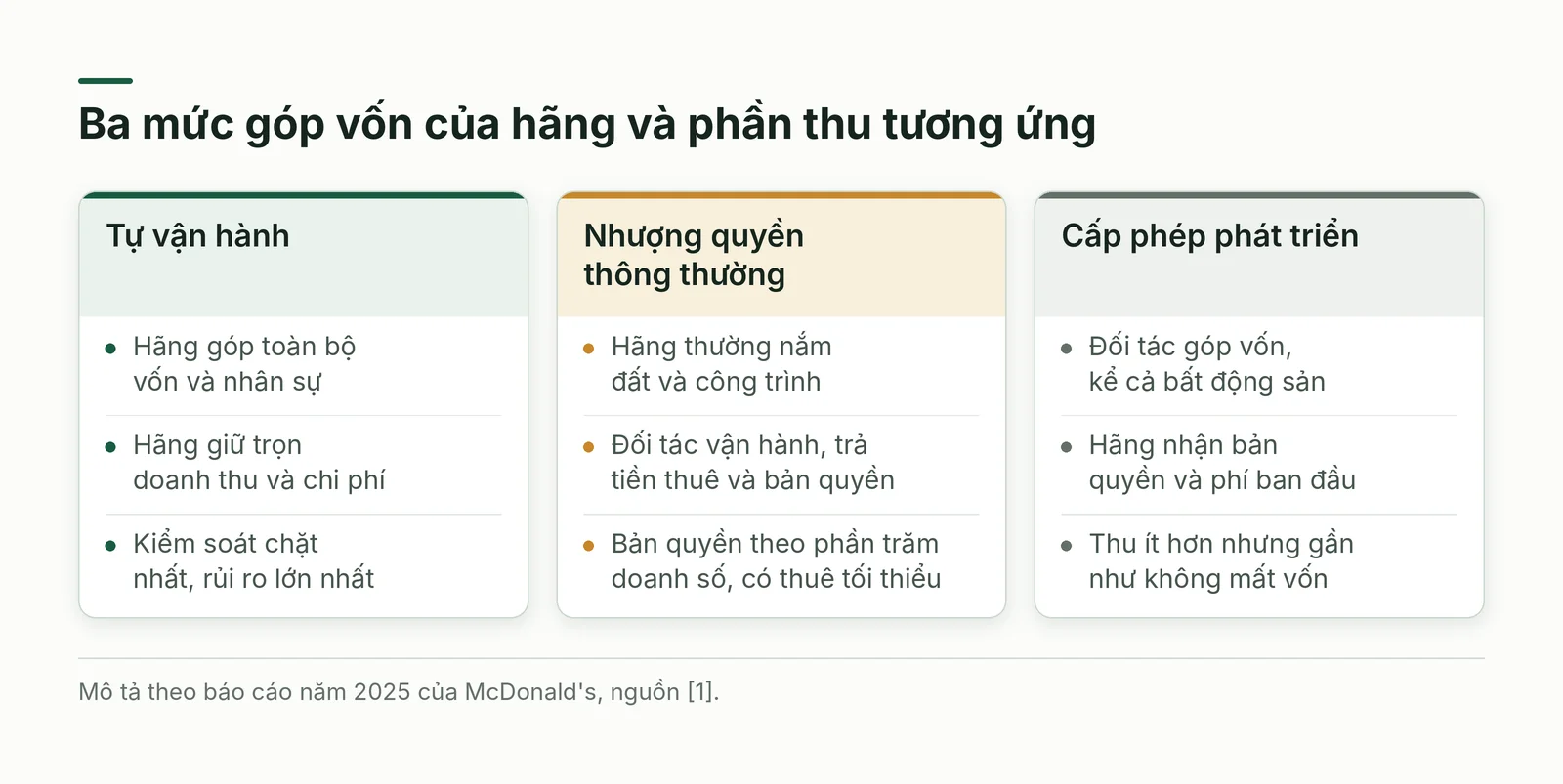 So sánh ba mức góp vốn của hãng: tự vận hành, nhượng quyền thông thường và cấp phép phát triển