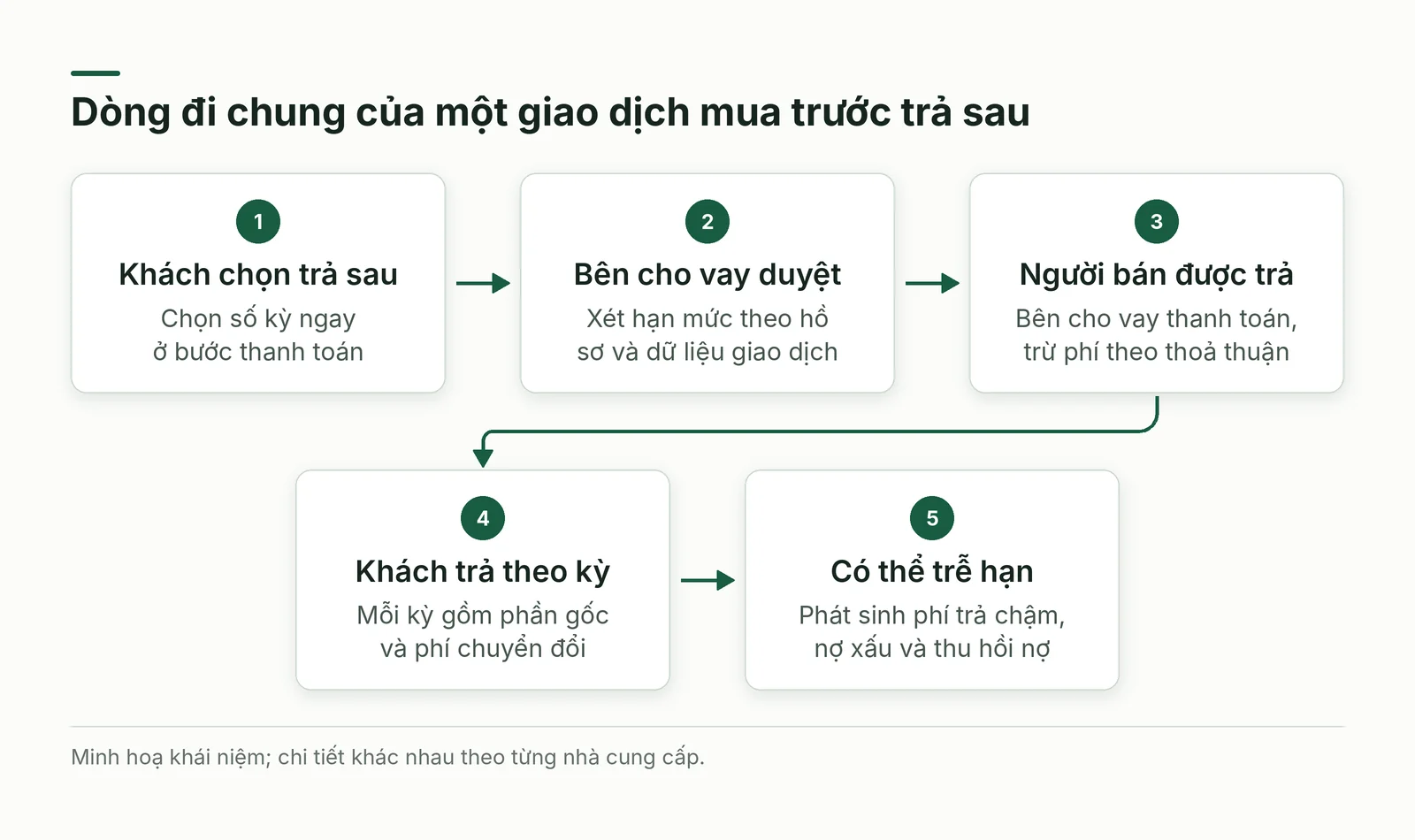 Sơ đồ năm bước của một giao dịch mua trước trả sau, từ lúc khách chọn đến khi có thể trễ hạn