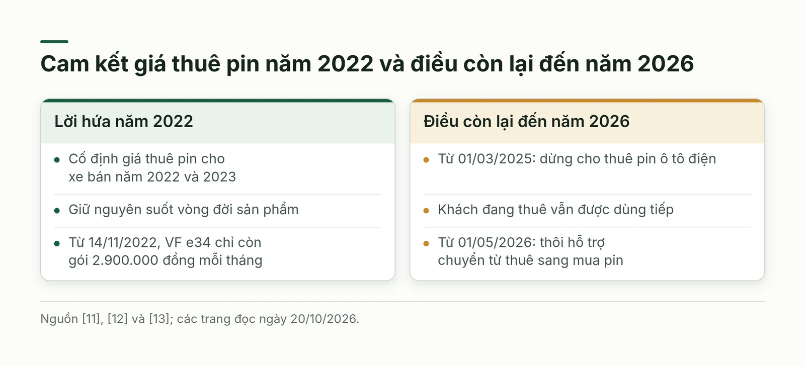 So sánh hai cột: cam kết giá thuê pin năm 2022 và các thay đổi từ 2025 đến 2026 của VinFast