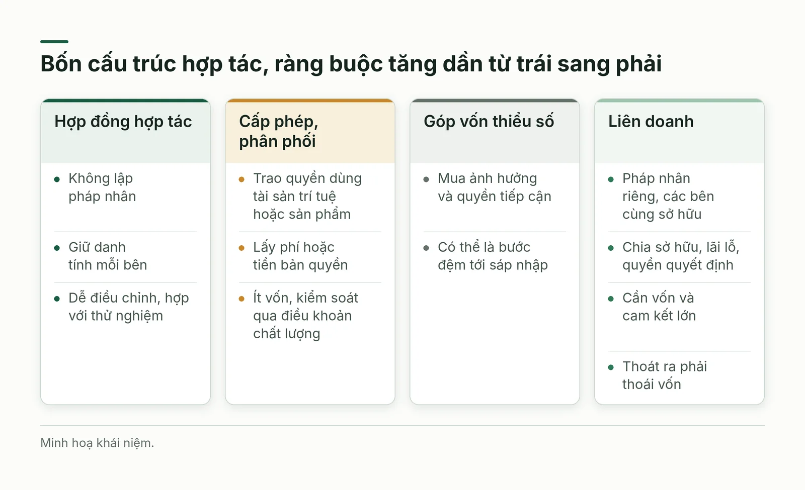 Bốn cấu trúc hợp tác theo mức ràng buộc
