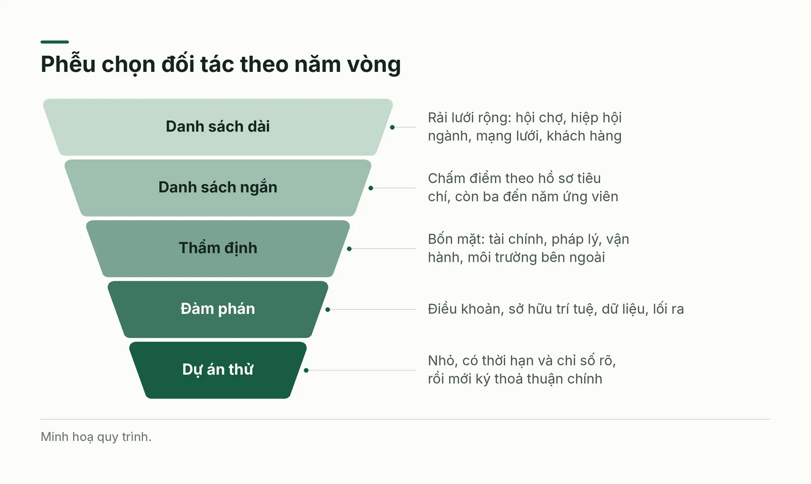 Phễu chọn đối tác theo năm vòng