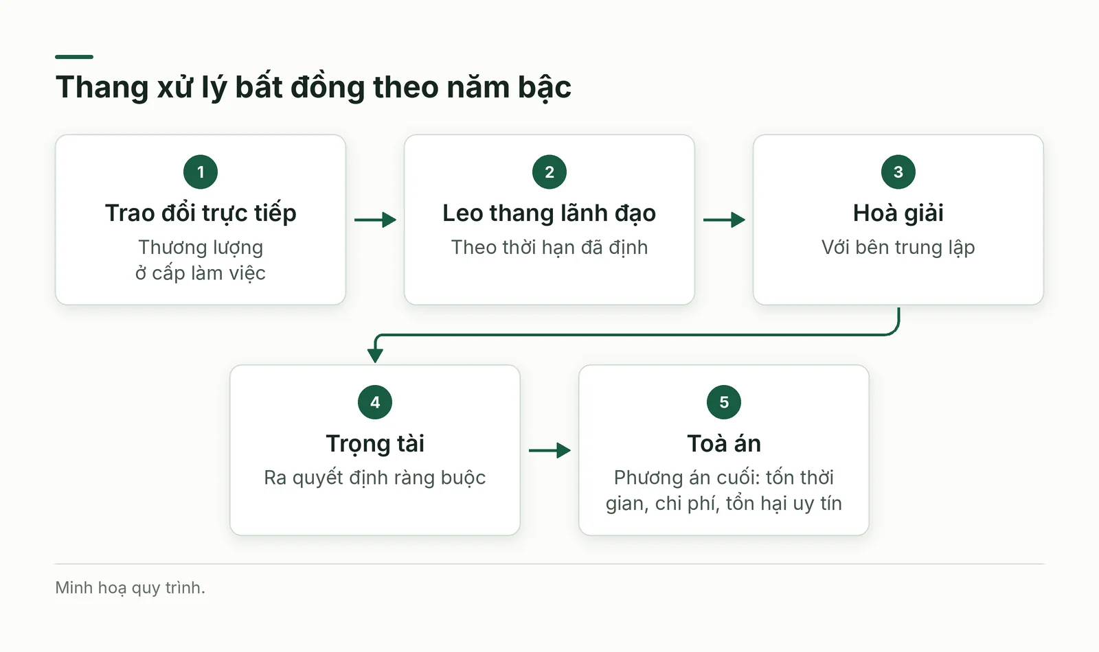 Thang xử lý bất đồng theo năm bậc