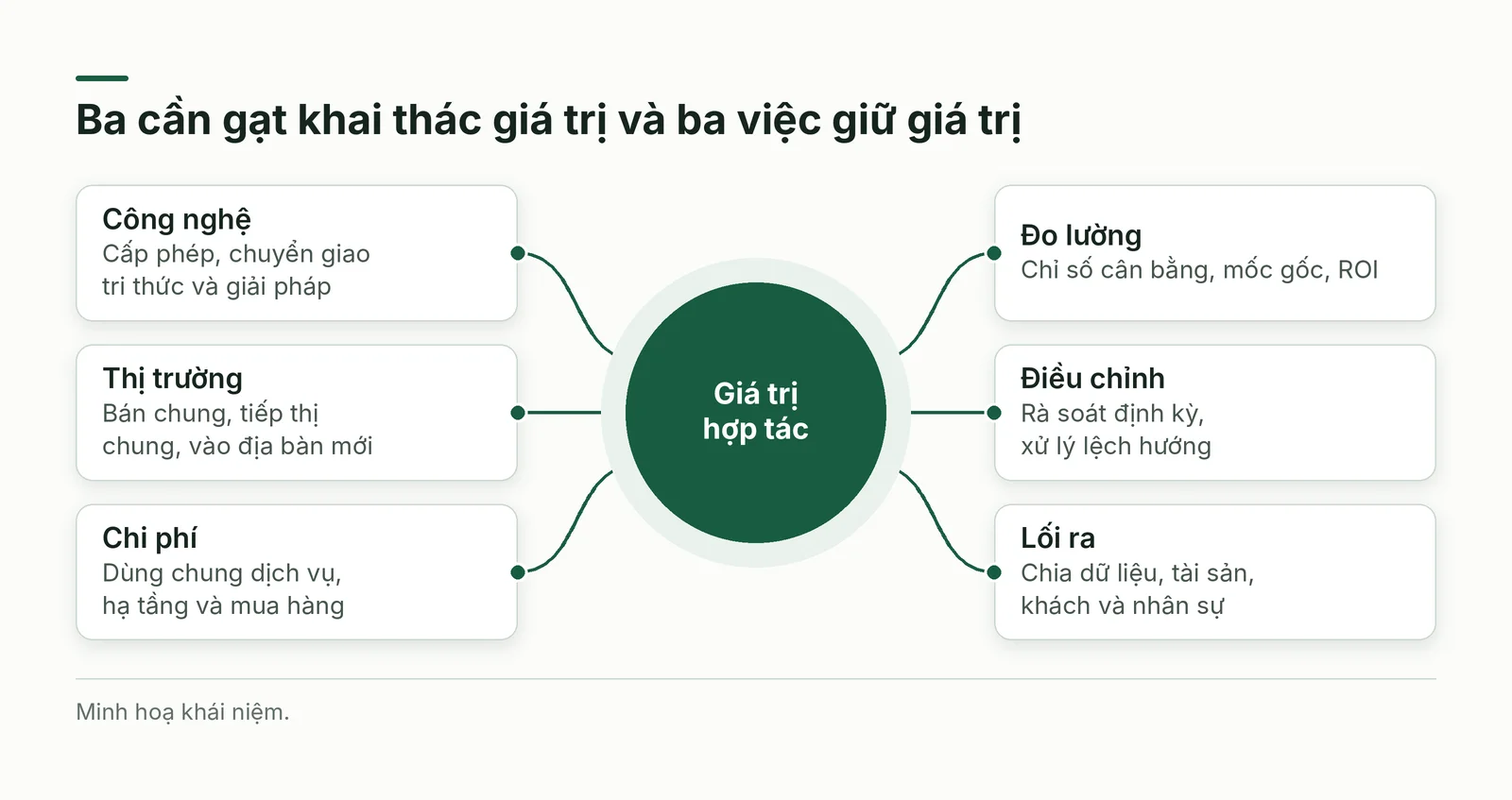 Sơ đồ giá trị hợp tác và sáu nhánh