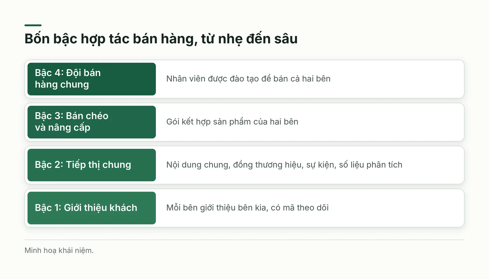 Bốn bậc hợp tác bán hàng xếp chồng