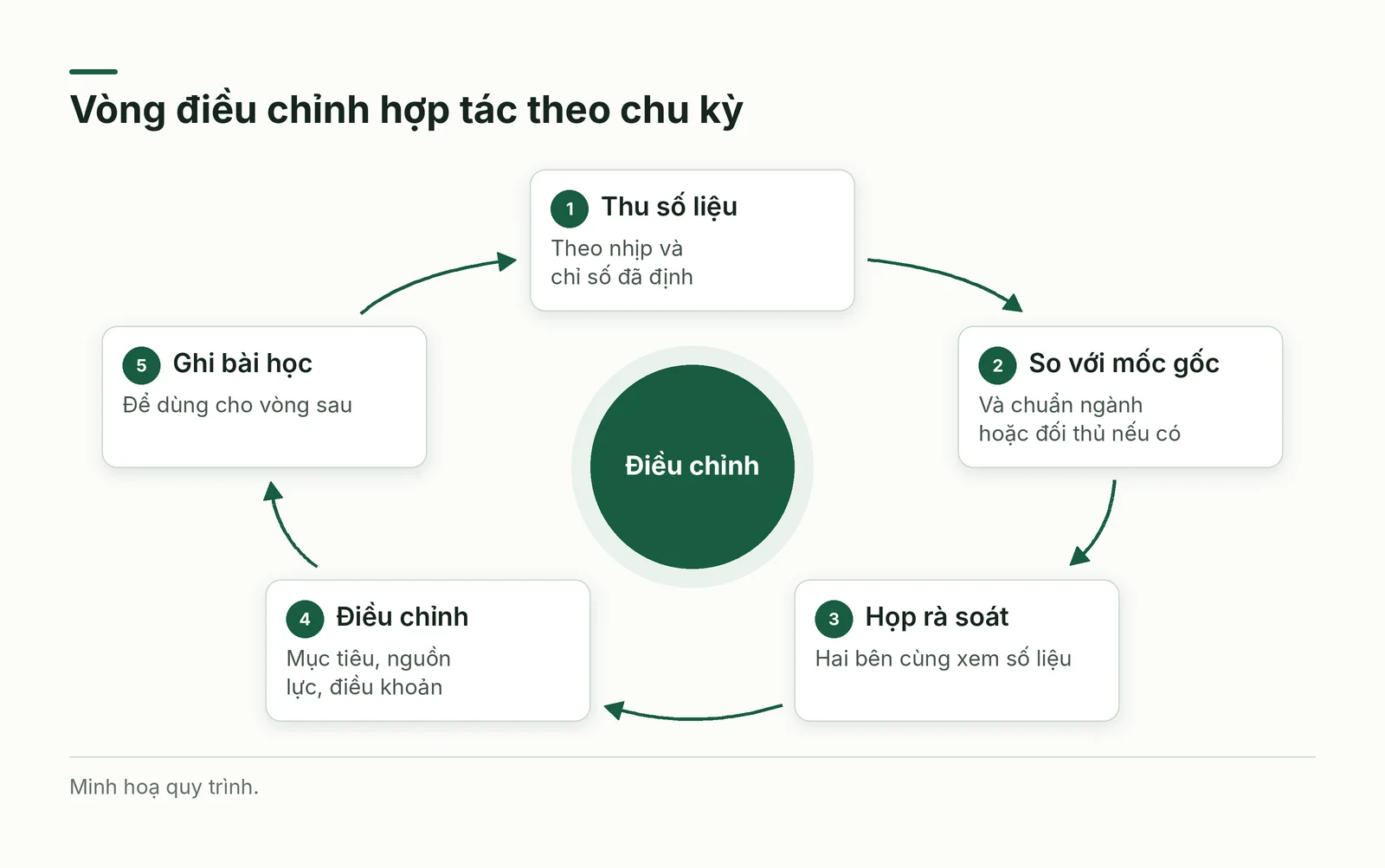 Vòng điều chỉnh hợp tác theo chu kỳ