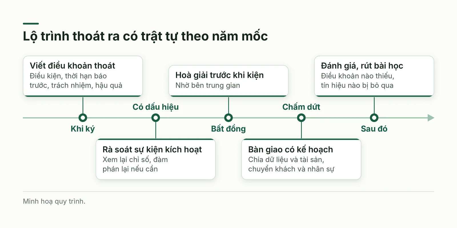 Lộ trình thoát ra có trật tự theo năm mốc