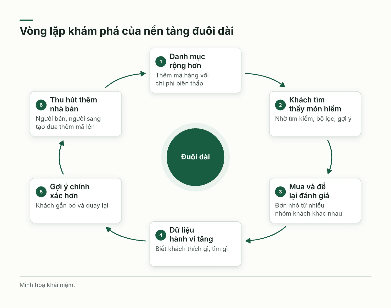 Vòng lặp khám phá của nền tảng đuôi dài