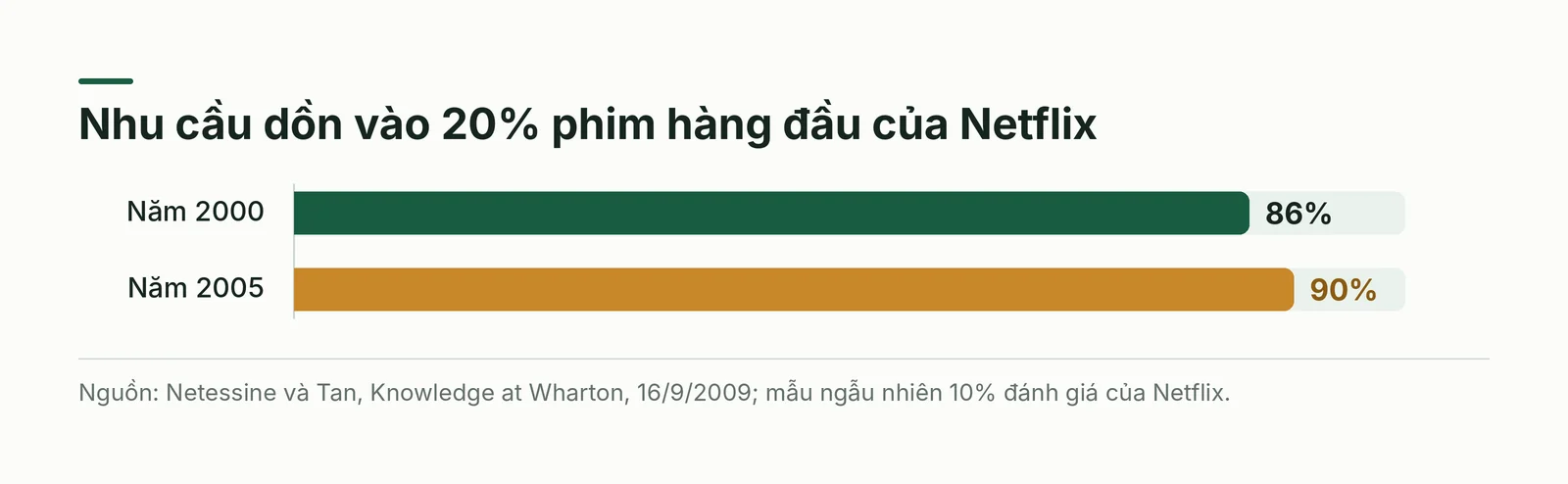 Nhu cầu dồn vào 20% phim hàng đầu của Netflix