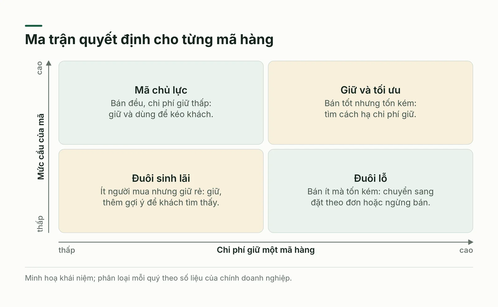 Ma trận quyết định cho từng mã hàng