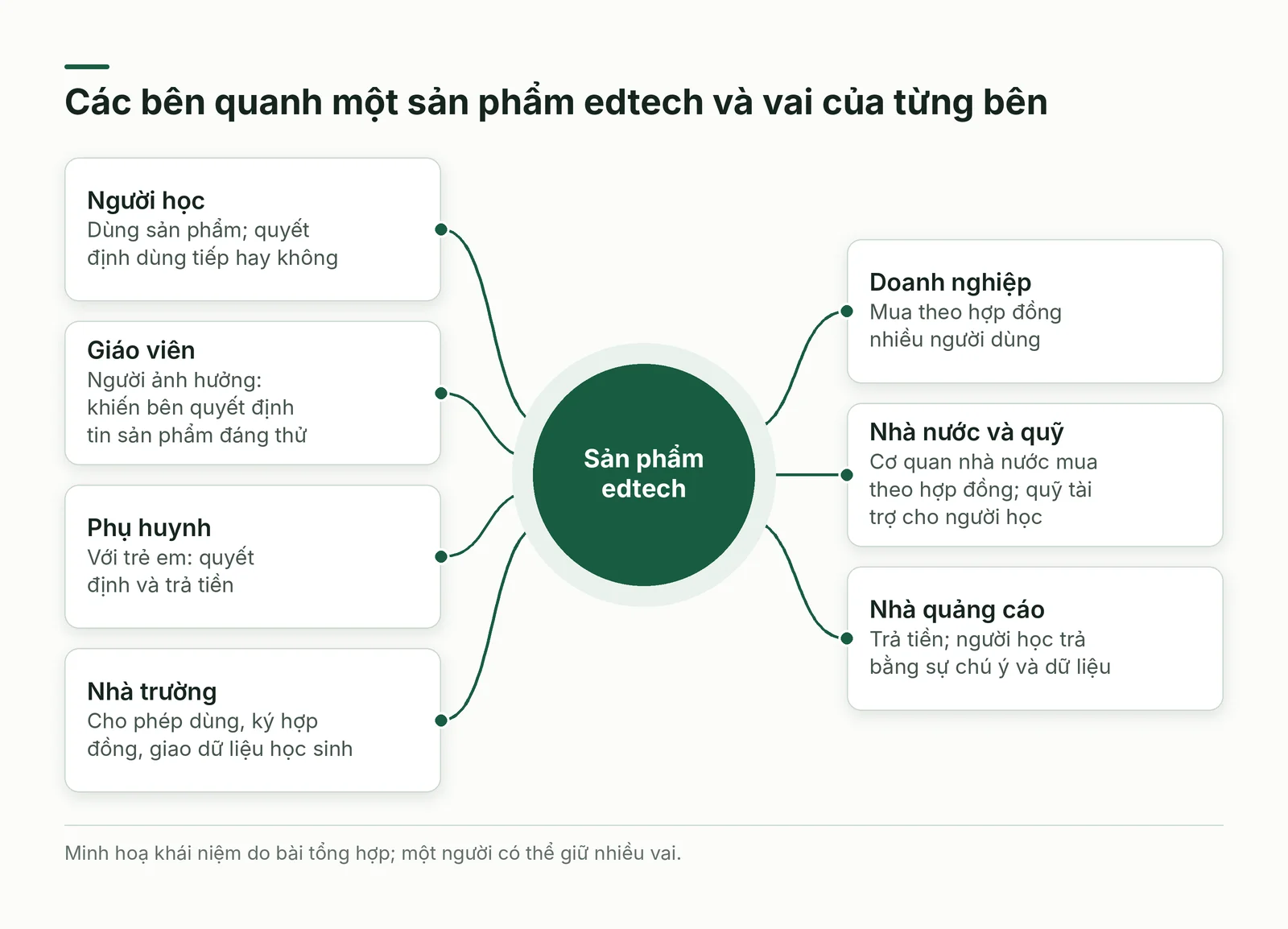 Sơ đồ một sản phẩm edtech ở giữa, xung quanh là bảy bên liên quan