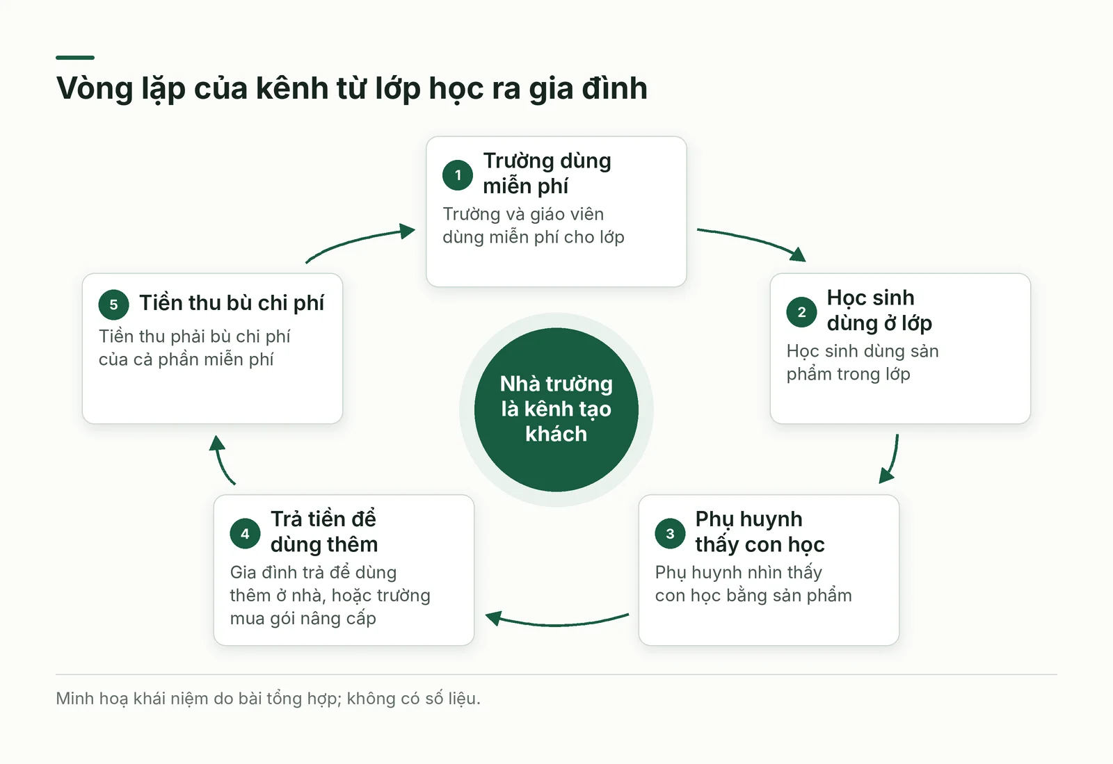 Vòng lặp năm bước từ trường dùng thử miễn phí đến tiền thu bù chi phí