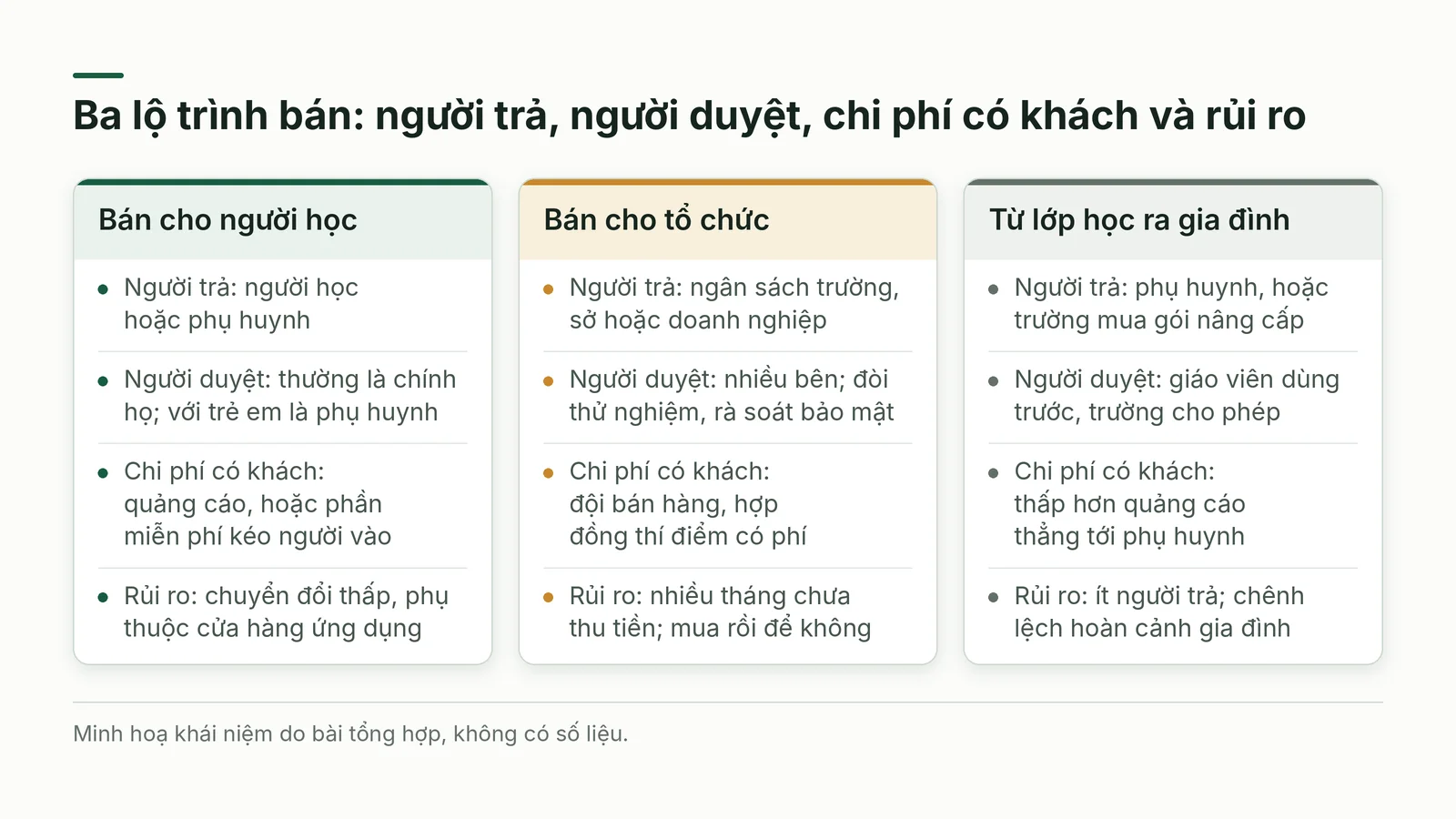 So sánh ba lộ trình bán theo người trả, người duyệt, chi phí có khách và rủi ro
