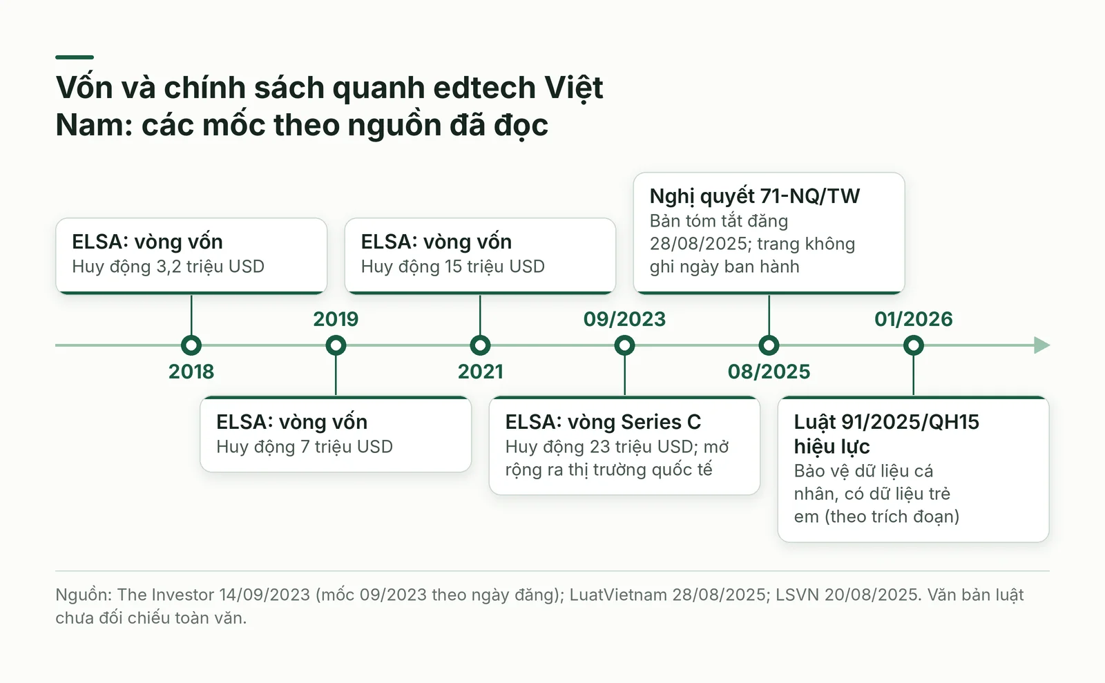 Trục thời gian các vòng vốn của ELSA và hai văn bản chính sách