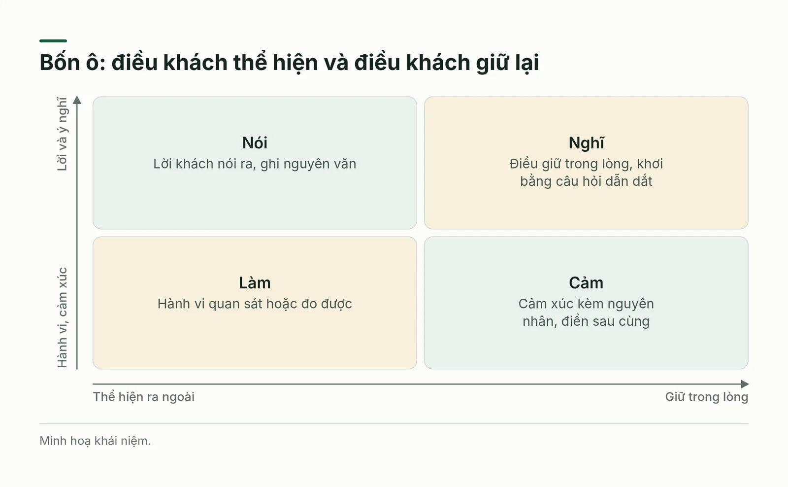 Bốn ô nói, nghĩ, làm, cảm