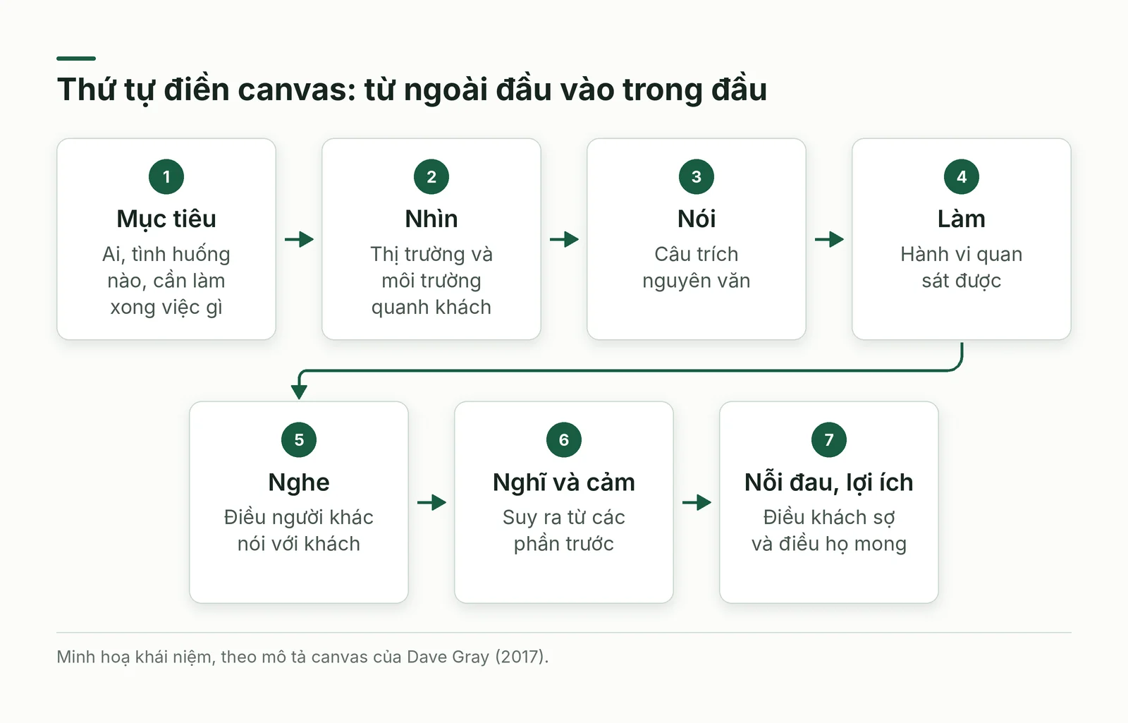 Thứ tự điền canvas bảy phần