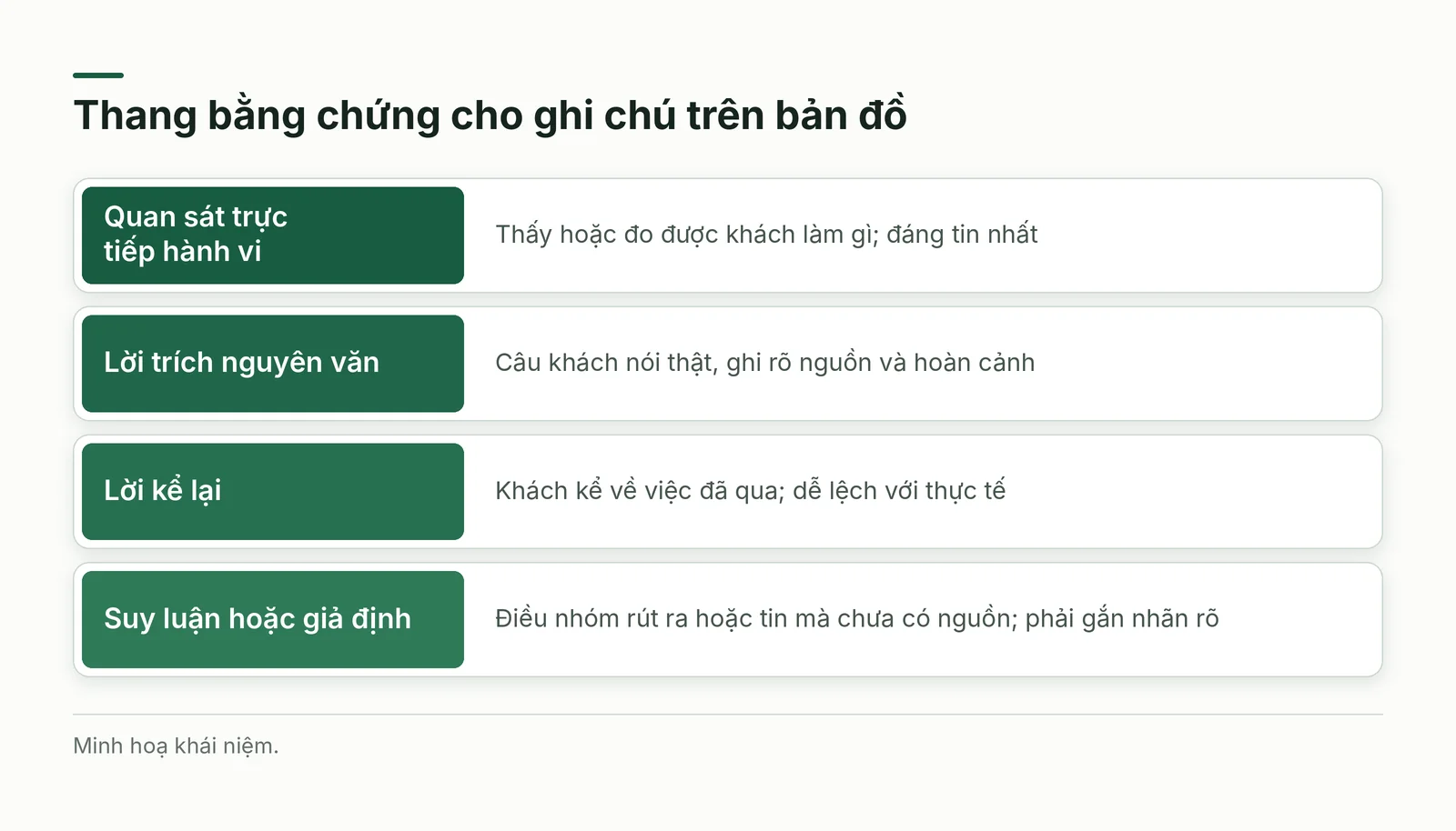 Thang bằng chứng cho ghi chú