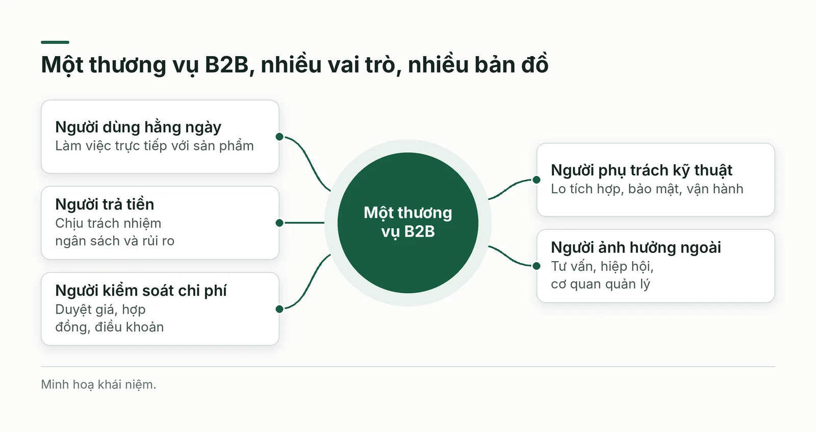Các vai trò trong thương vụ B2B