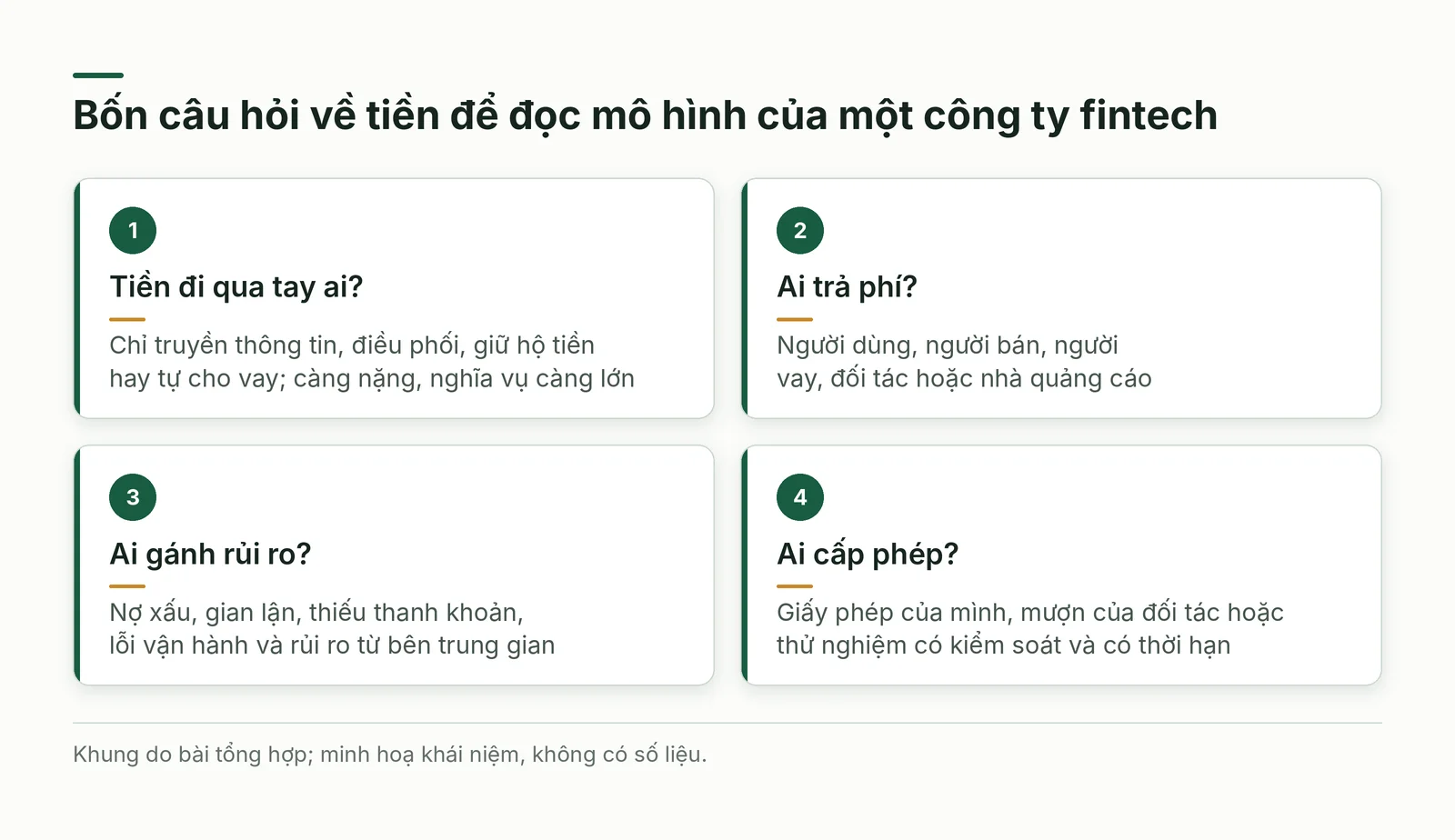 Bốn thẻ câu hỏi về tiền cho mô hình fintech