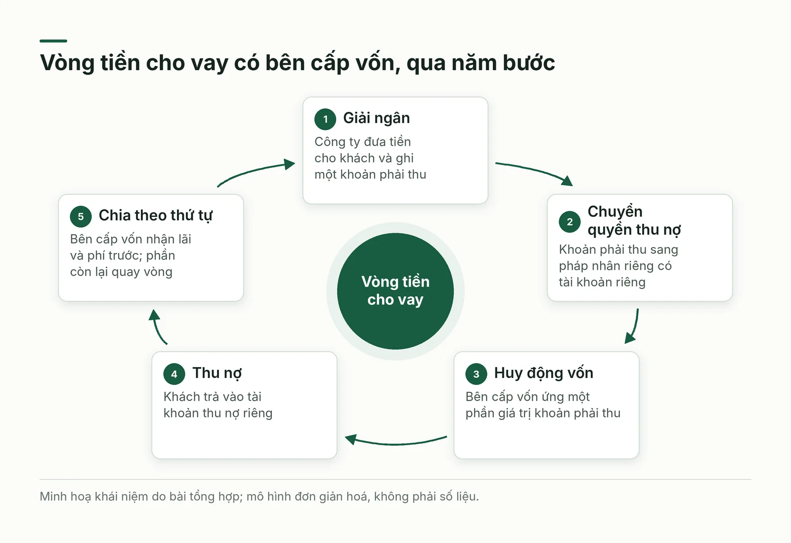 Vòng năm bước của dòng tiền cho vay
