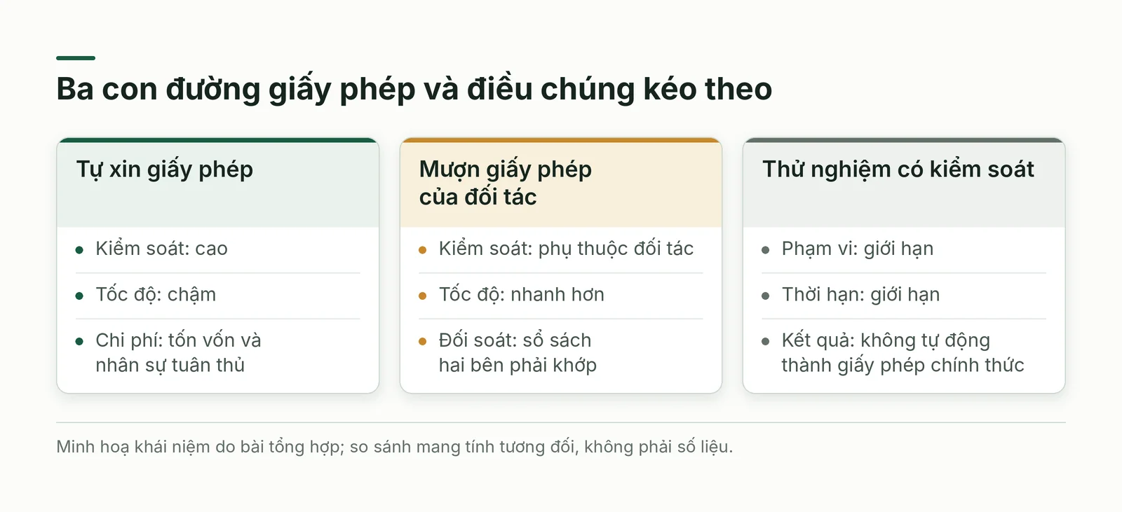 So sánh ba con đường giấy phép