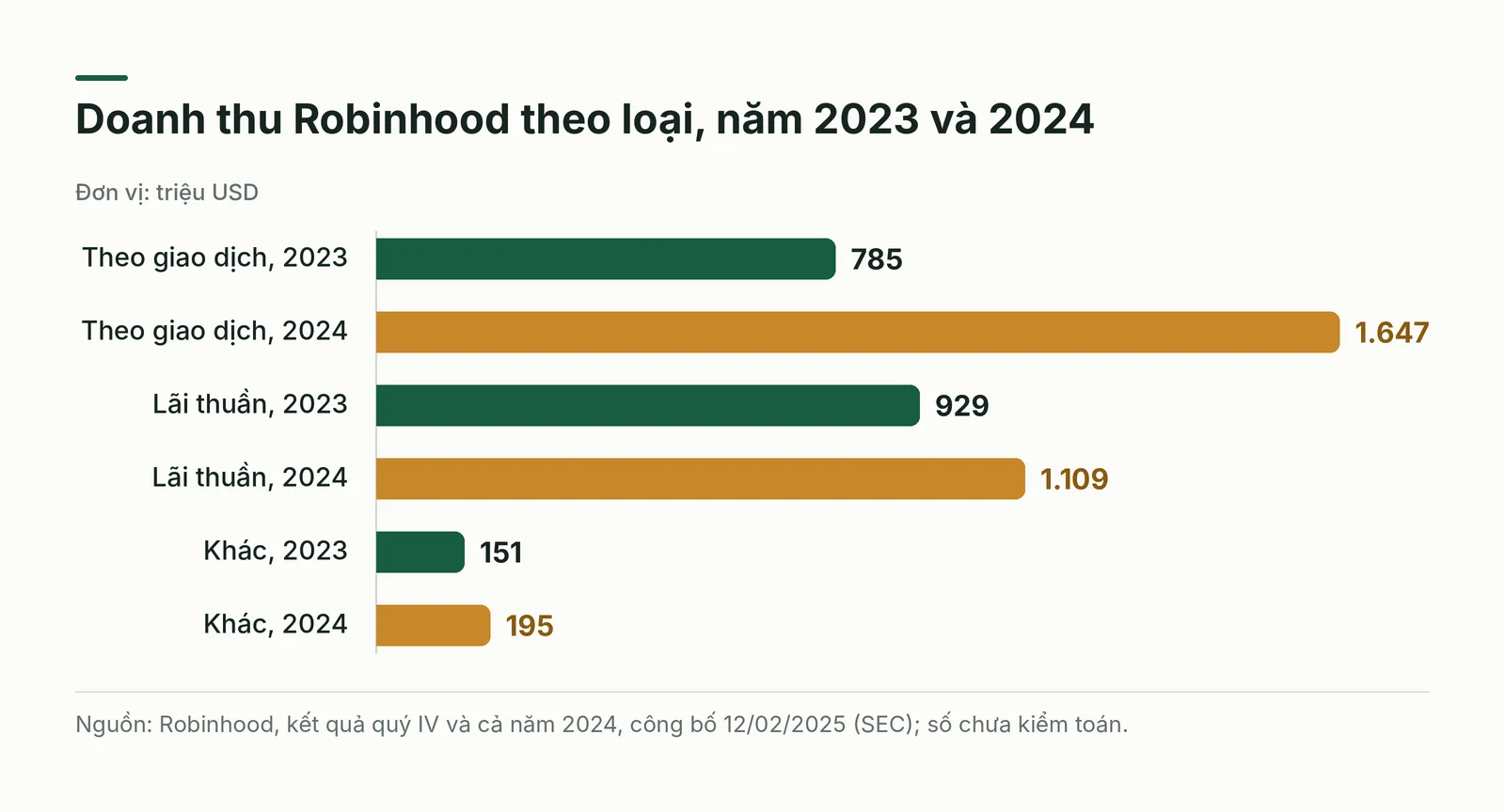 Thanh ngang doanh thu Robinhood năm 2023 và 2024