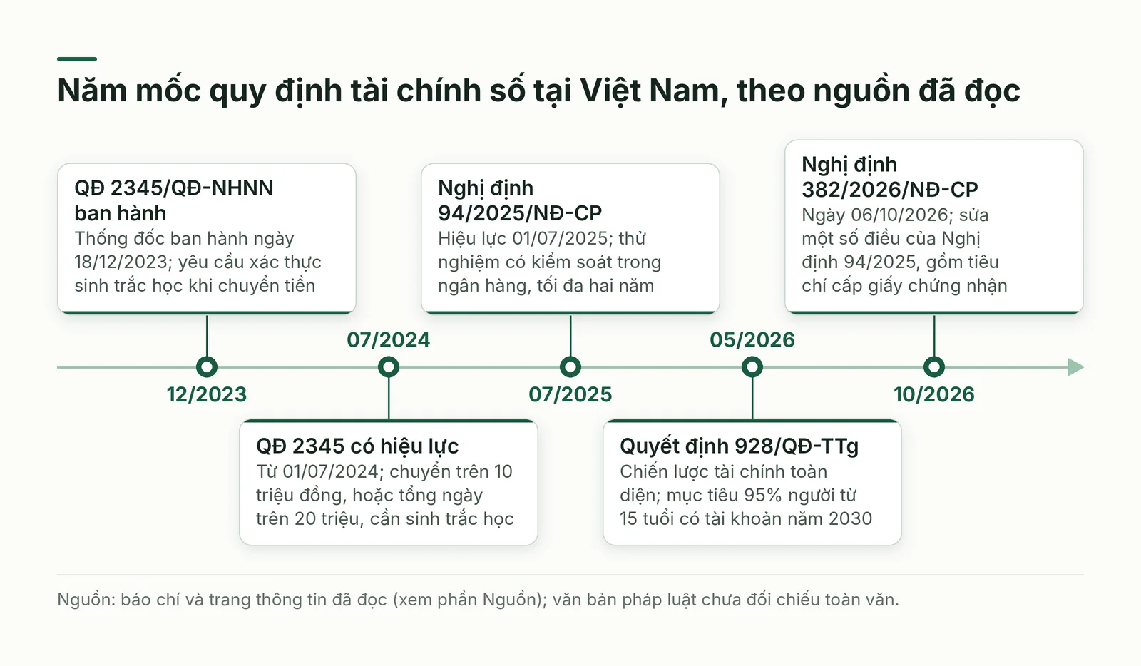 Trục thời gian năm mốc quy định tài chính số