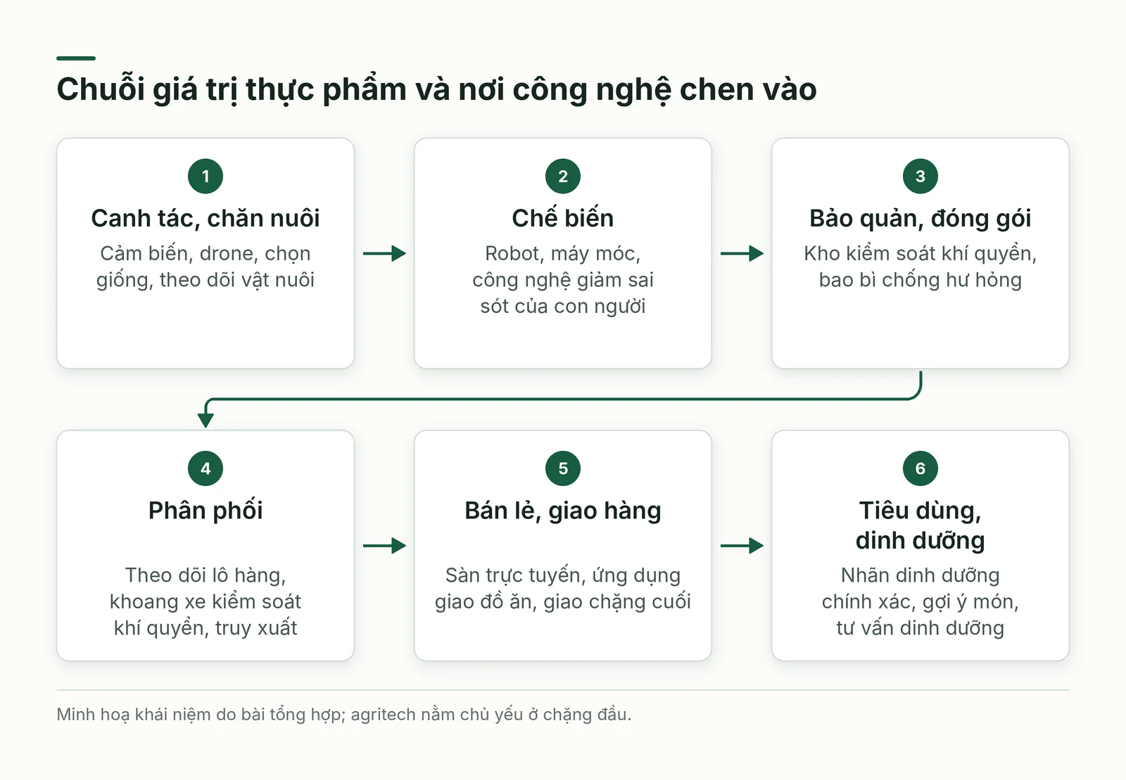 Sáu chặng của chuỗi giá trị thực phẩm