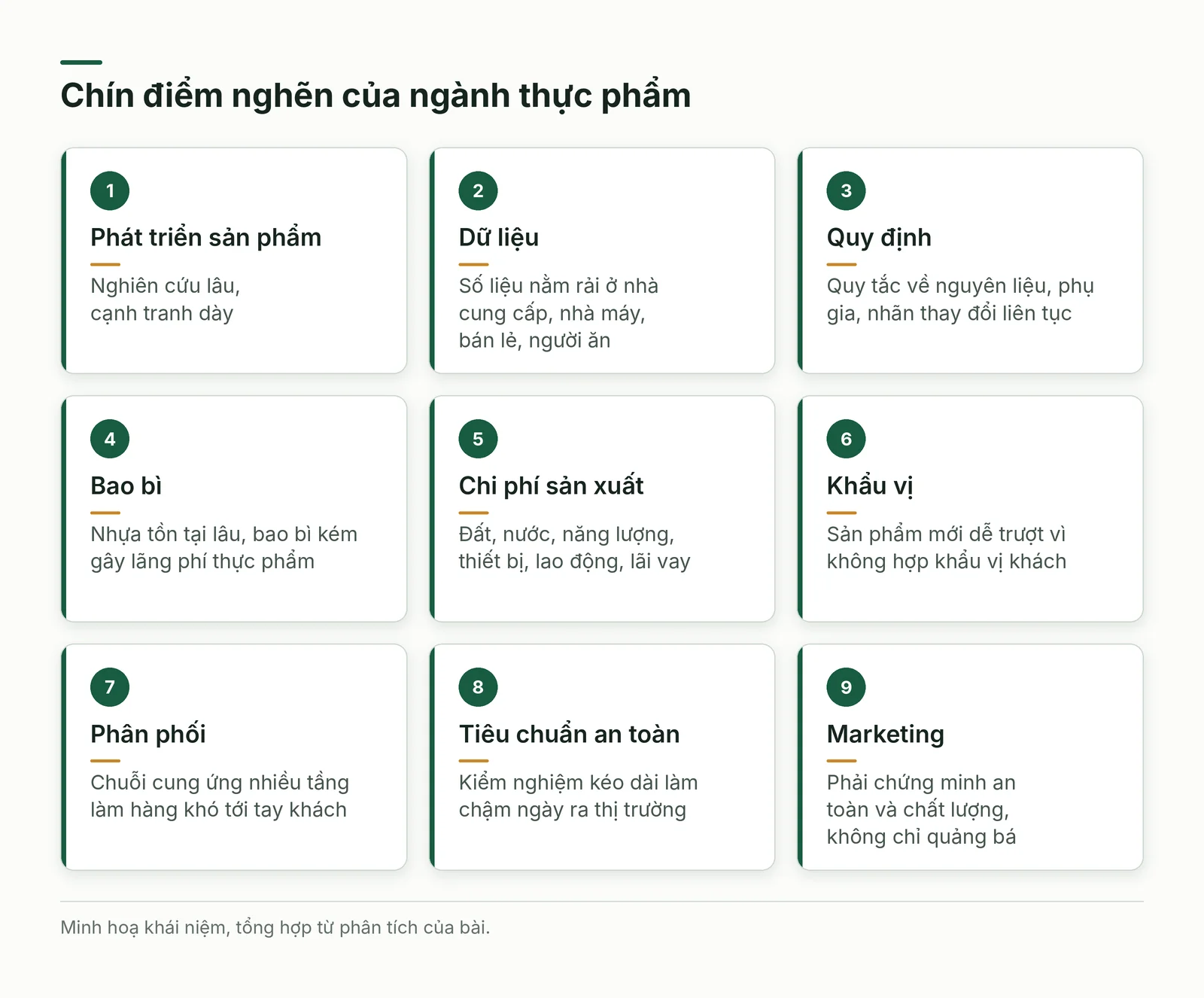 Chín thẻ minh hoạ chín điểm nghẽn của ngành thực phẩm