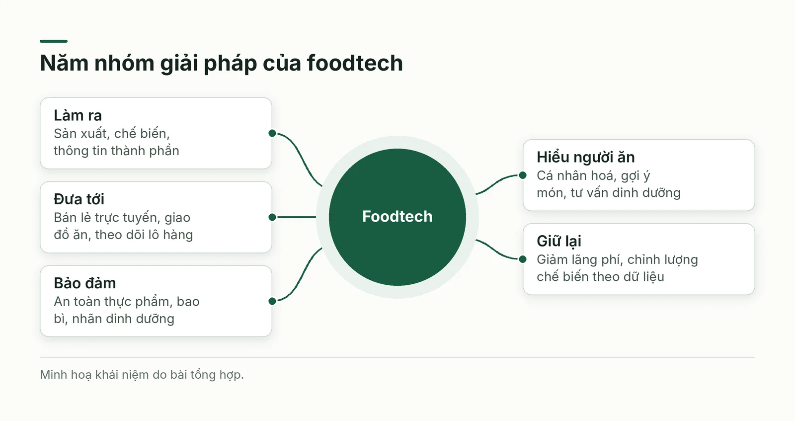 Foodtech ở trung tâm và năm nhóm giải pháp xung quanh
