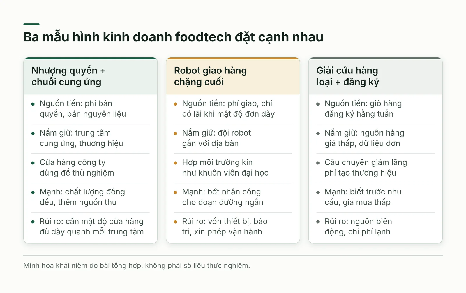 So sánh ba mẫu hình kinh doanh foodtech