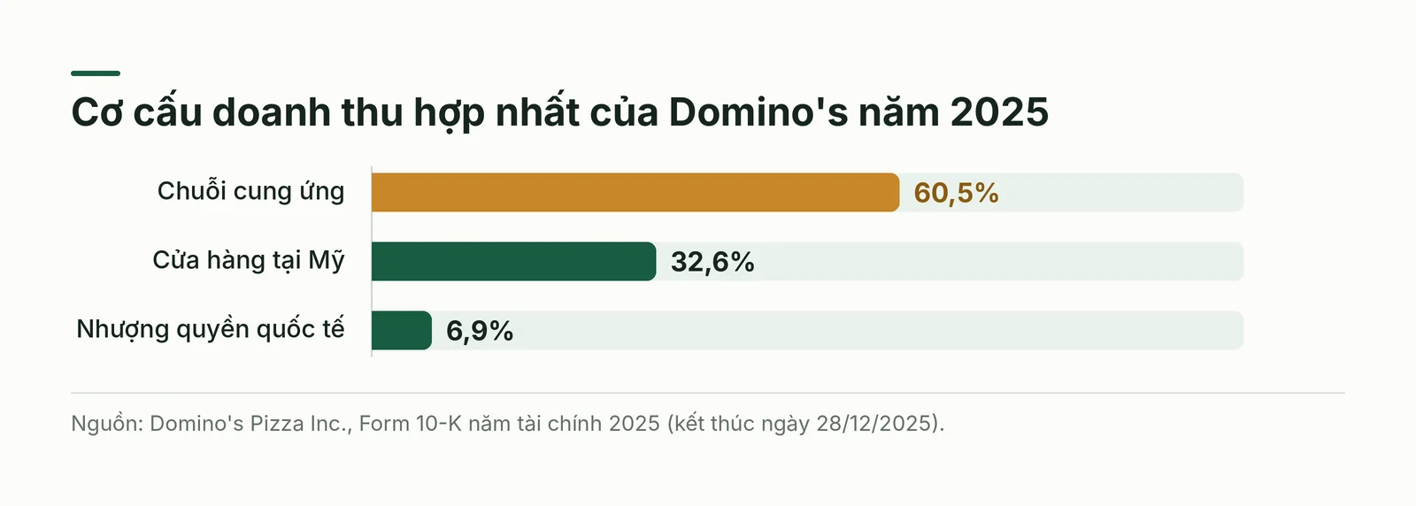 Biểu đồ cột cơ cấu doanh thu của Domino's năm tài chính 2025