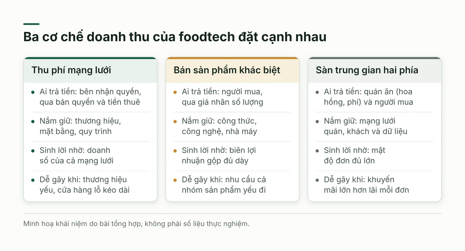 So sánh ba cơ chế doanh thu của foodtech