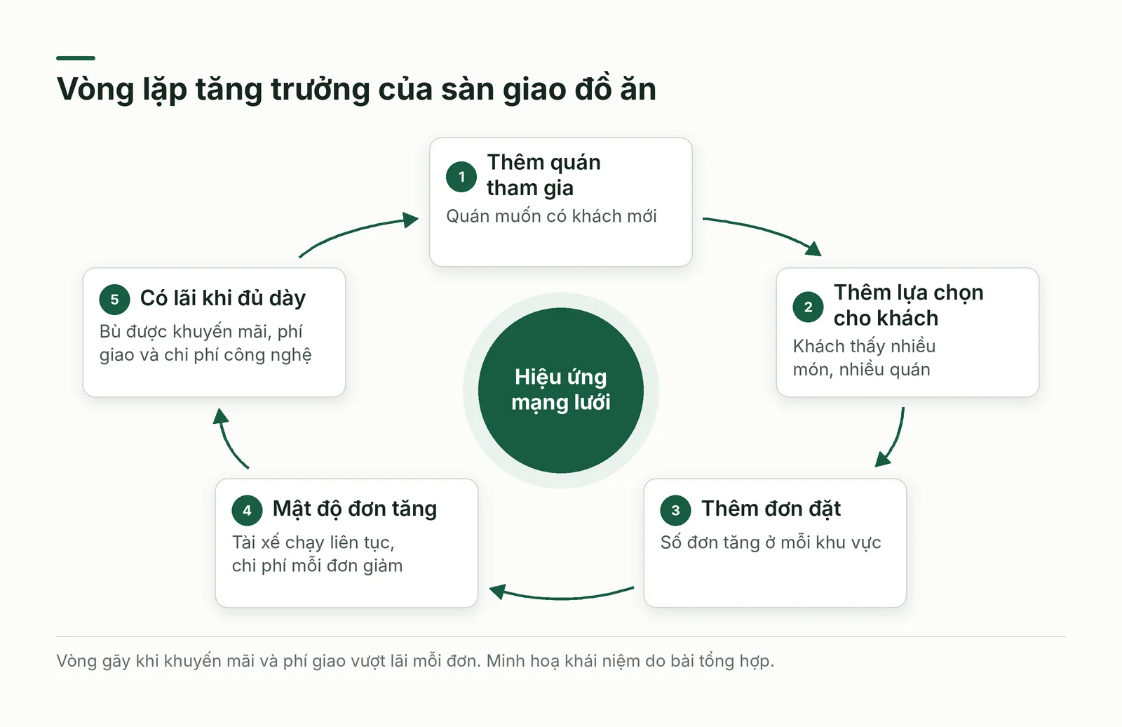 Vòng lặp tăng trưởng của sàn giao đồ ăn