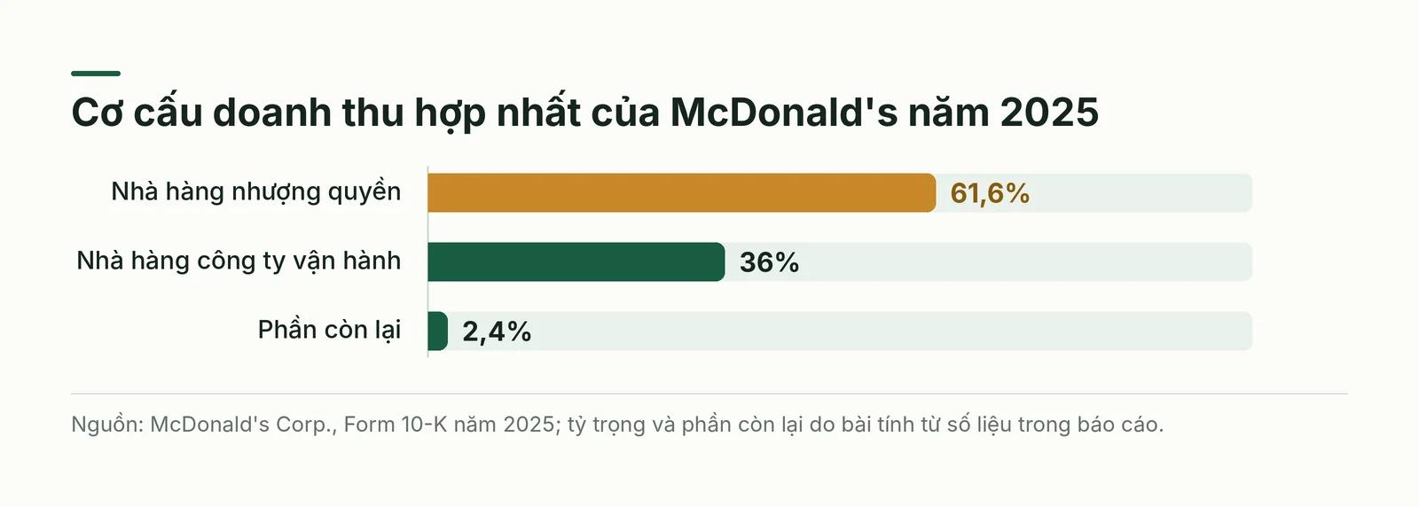 Biểu đồ cột cơ cấu doanh thu của McDonald's năm 2025