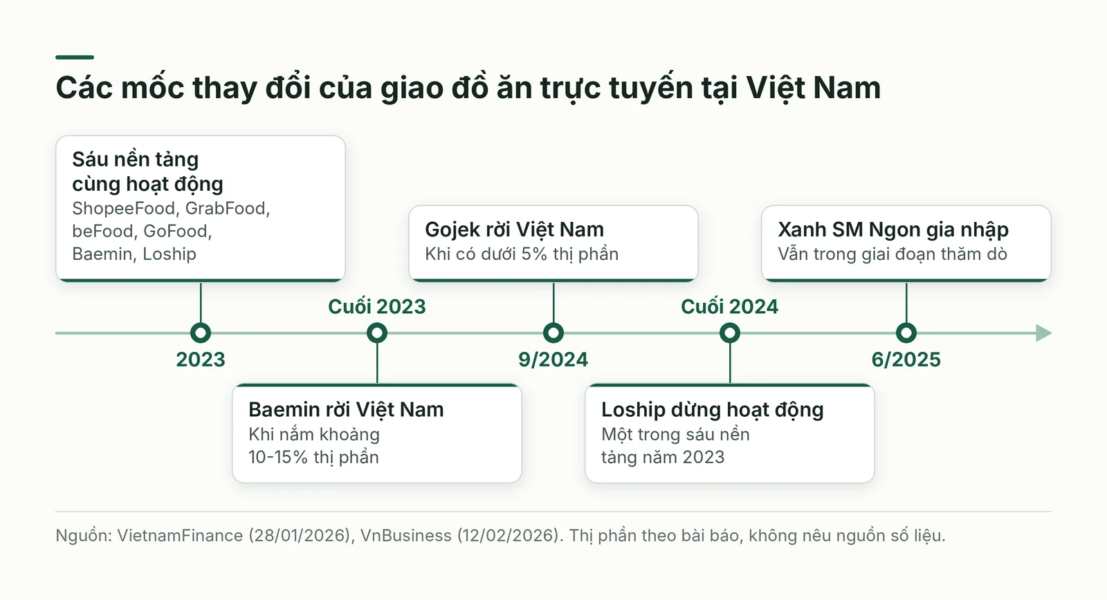 Các mốc rút lui và gia nhập của giao đồ ăn trực tuyến tại Việt Nam