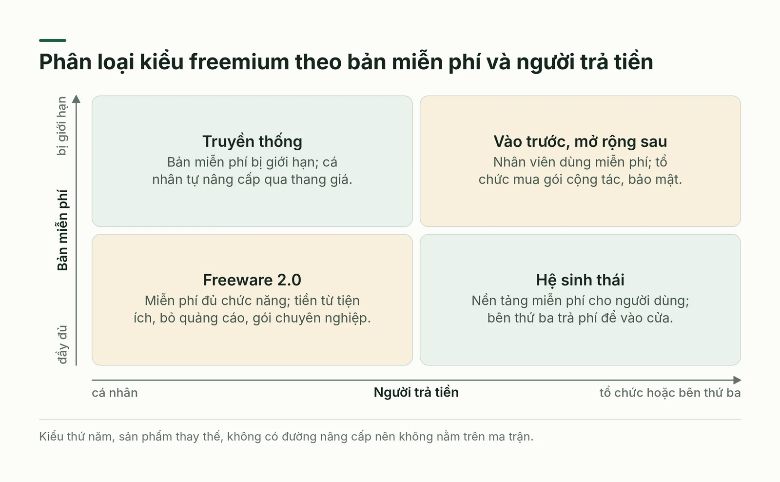 Ma trận phân loại các kiểu freemium