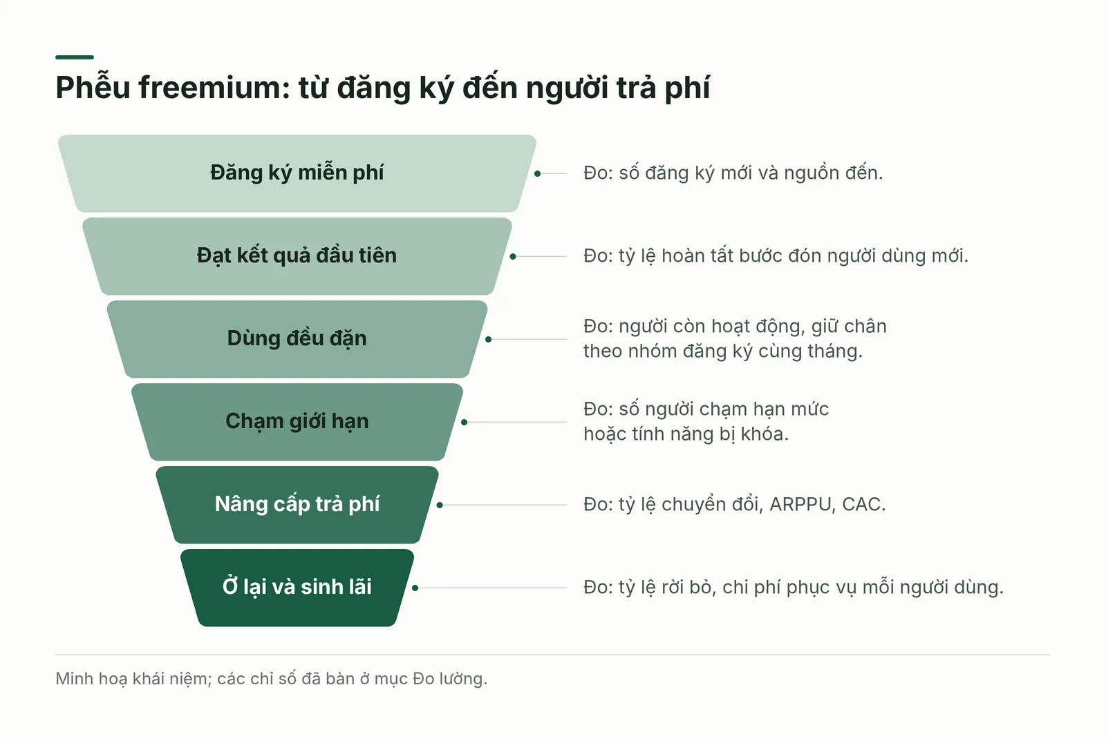 Phễu vòng đời người dùng freemium